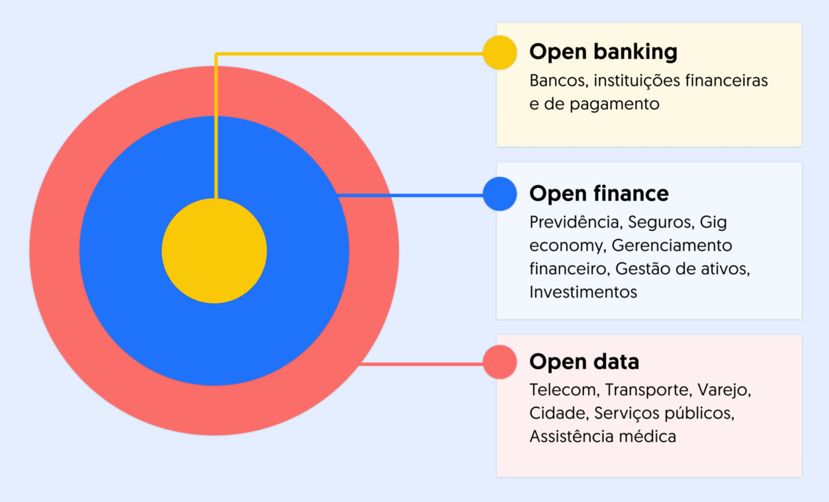 Open-Finance-Open-Banking-open-data-diferenca-blogpost-PT