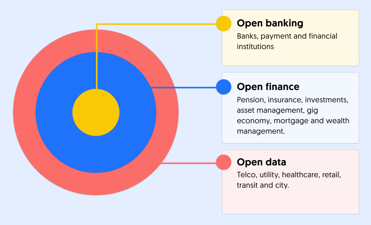 Open Banking vs Open Finance vs Open Data