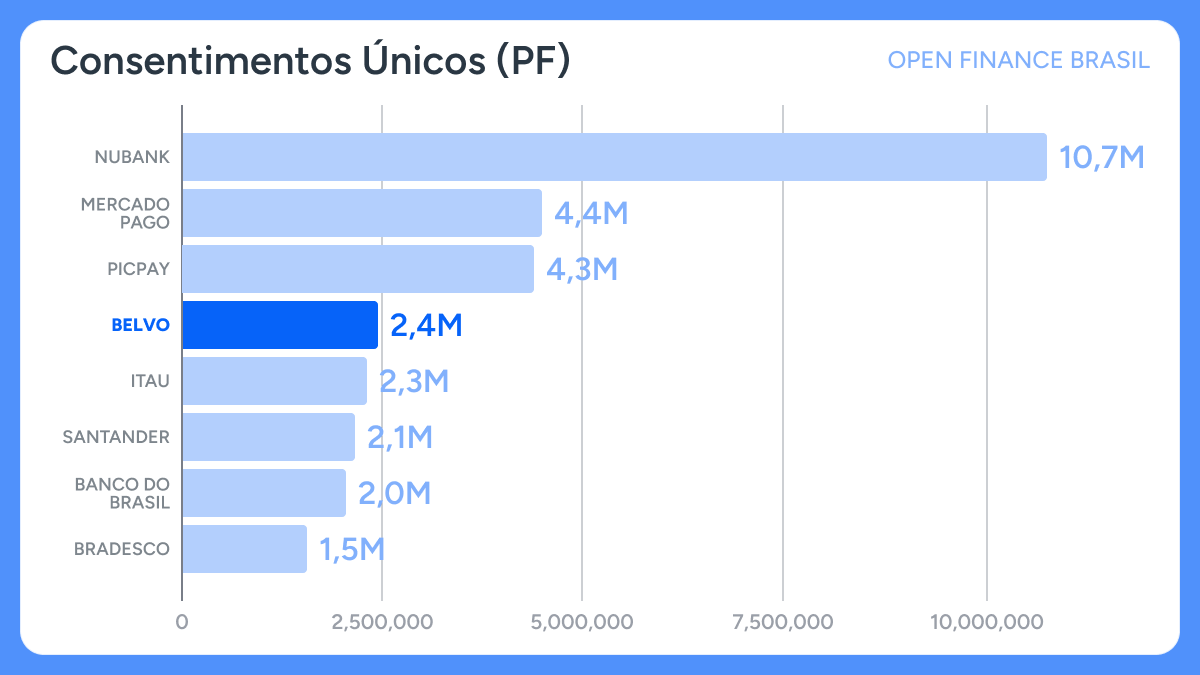 Consentimentos únicos (PF ou CPF).