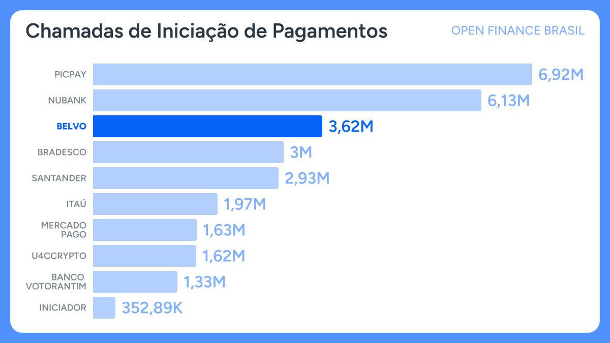 Consentimentos ativos da Belvo dobram em três meses e ultrapassam 2 milhões