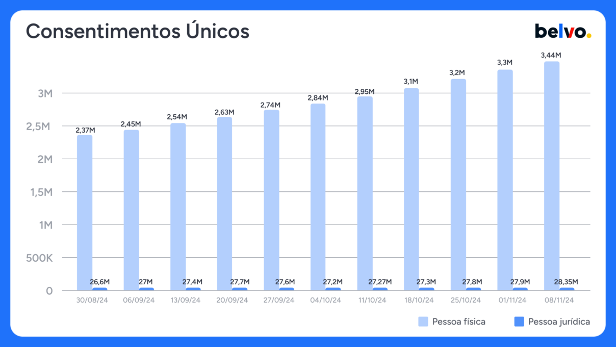 Consentimentos únicos de Open Finance.