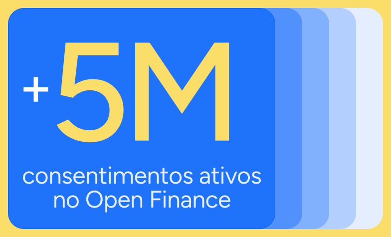 Belvo atinge 5 milhões de consentimentos ativos no Open Finance